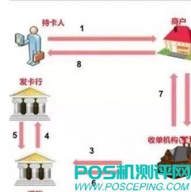 pos机刷信用卡，你的钱是如何结算的？