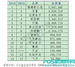 去年国内POS机排行榜出炉：新大陆百富证通新国都连续稳居前四名