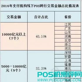 在这些省市做POS代理商最赚钱！